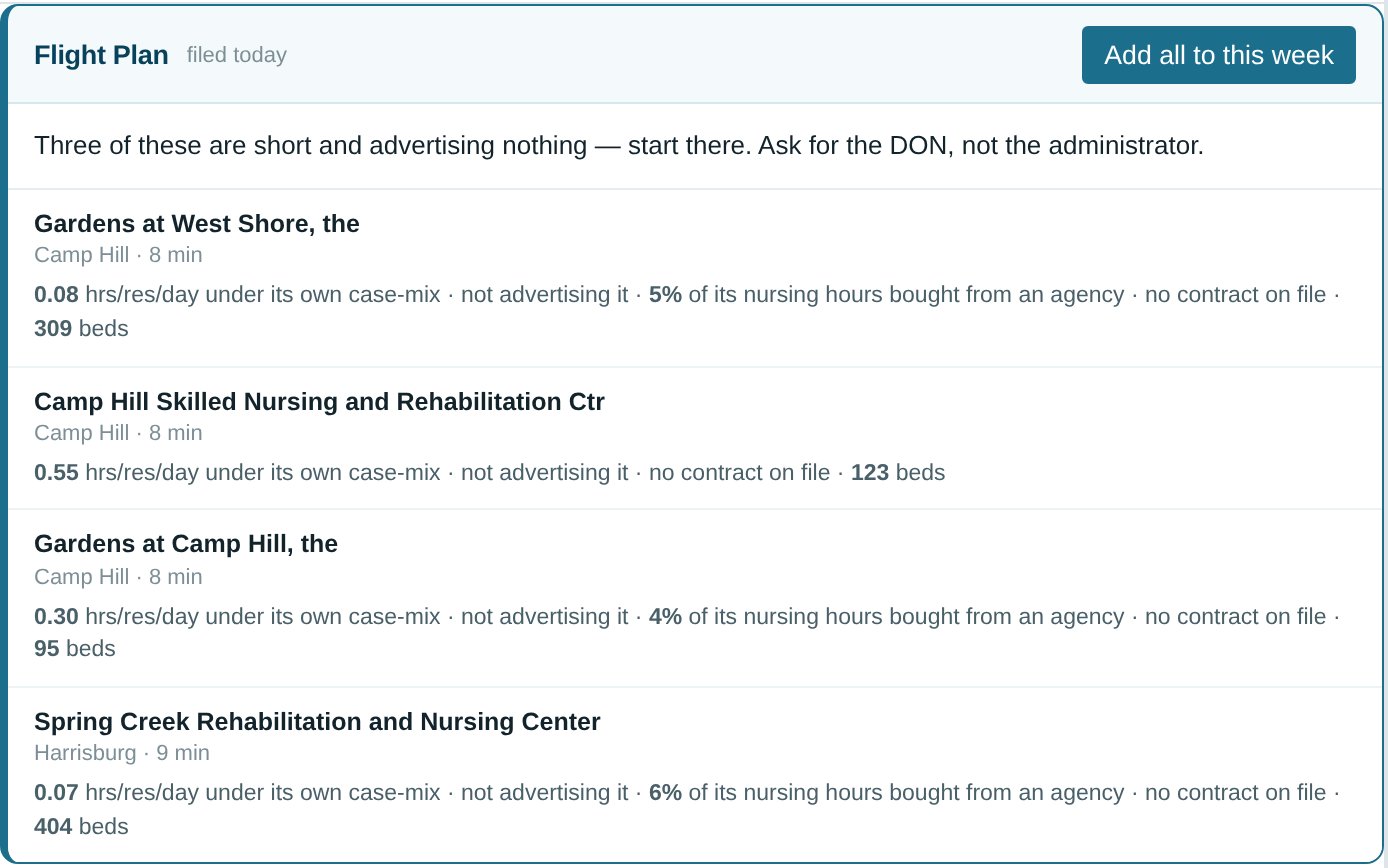 A Flight Plan received on a rep's page: the manager's note above four named facilities, each with the staffing gap, whether it is advertising, and the share of nursing hours it buys from an agency