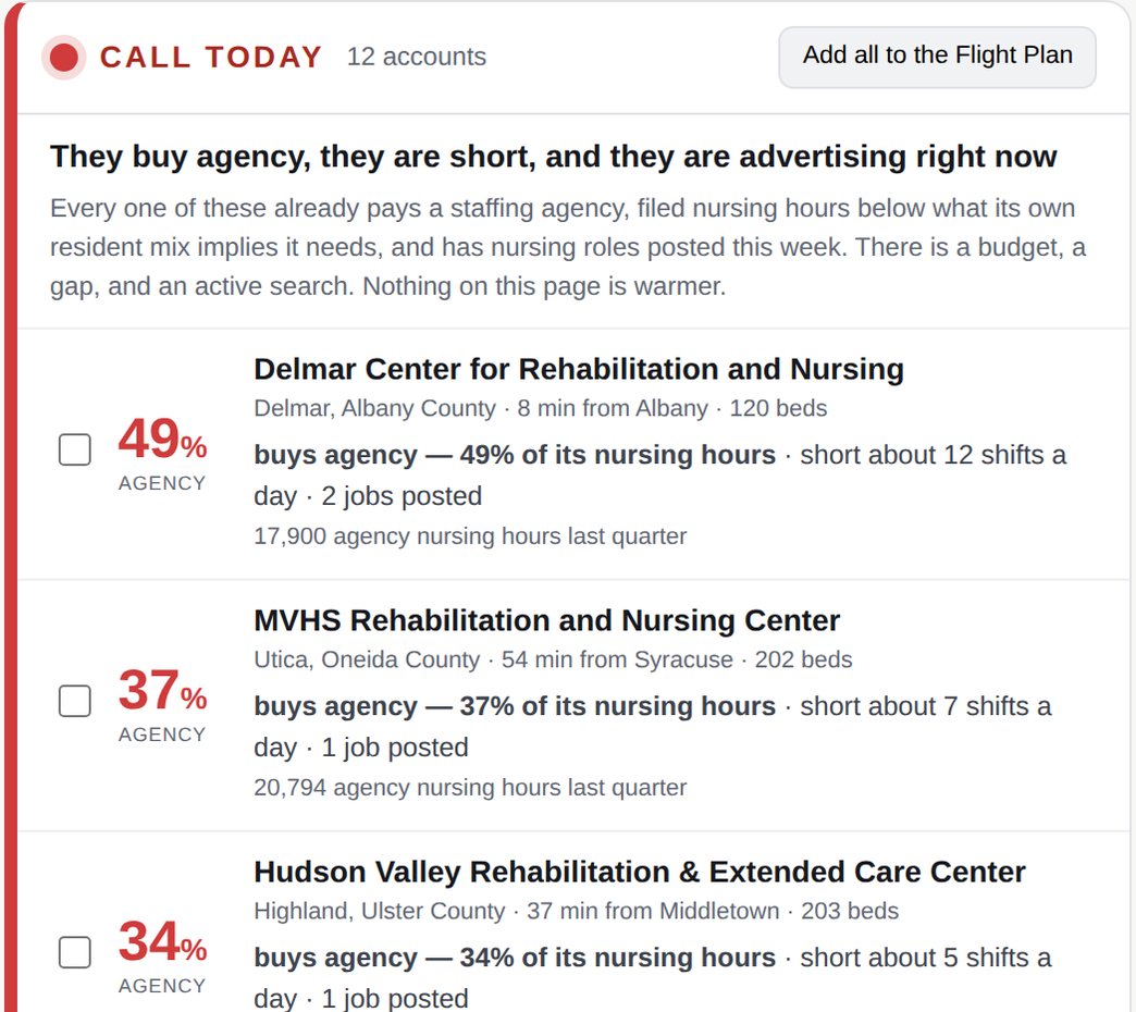 demandPILOT Manager Console: a CALL TODAY group listing nursing homes with the share of nursing hours each buys from an agency, how many shifts a day it is short, and how many jobs it has posted